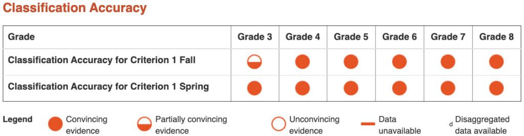 NCII Classification Accuracy