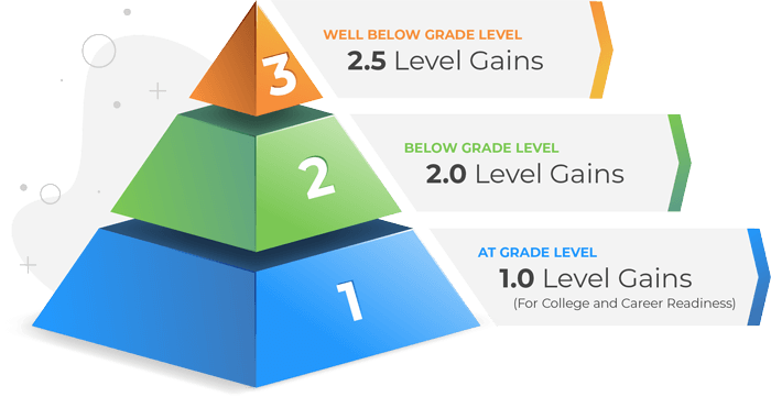 research based reading comprehension intervention programs